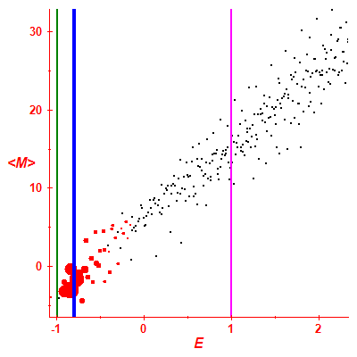 Peres lattice <M>